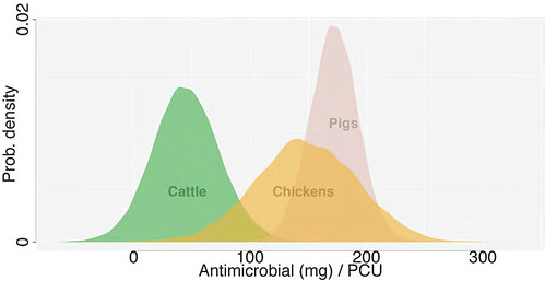 Global antibiotic consumption in pigs, chickens and cattle