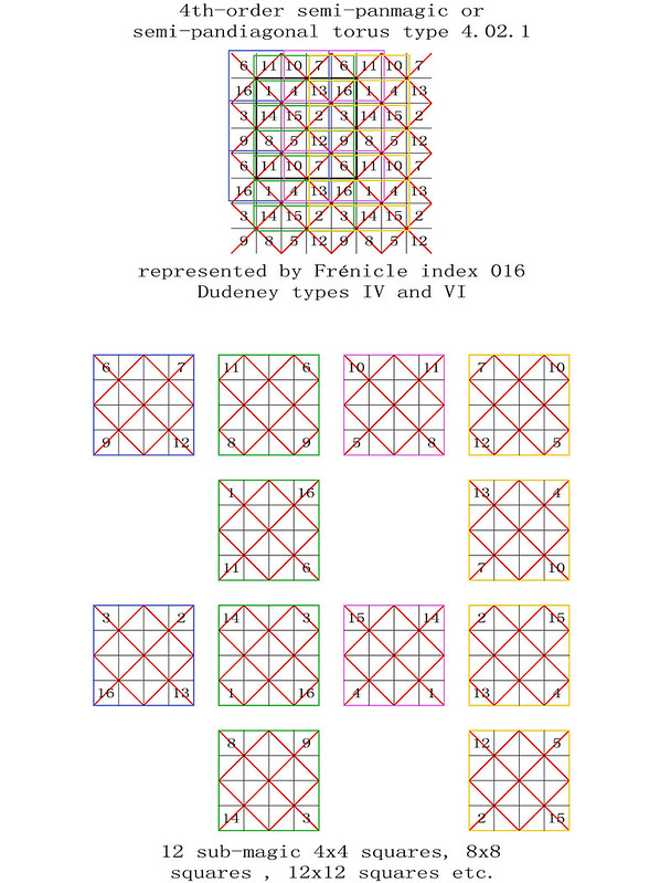 order 4 magic torus type T4.02.1 semi-pandiagonal sub-magic 4x4 squares