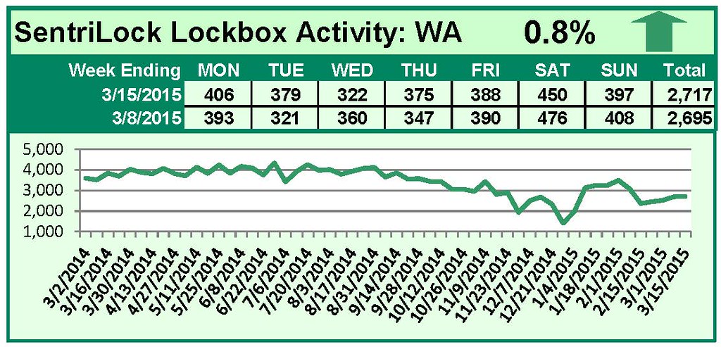 SentriLock Lockbox Activity March 9-15, 2015