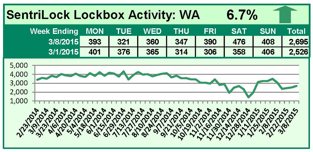 SentriLock Lockbox Activity March 2-8, 2015