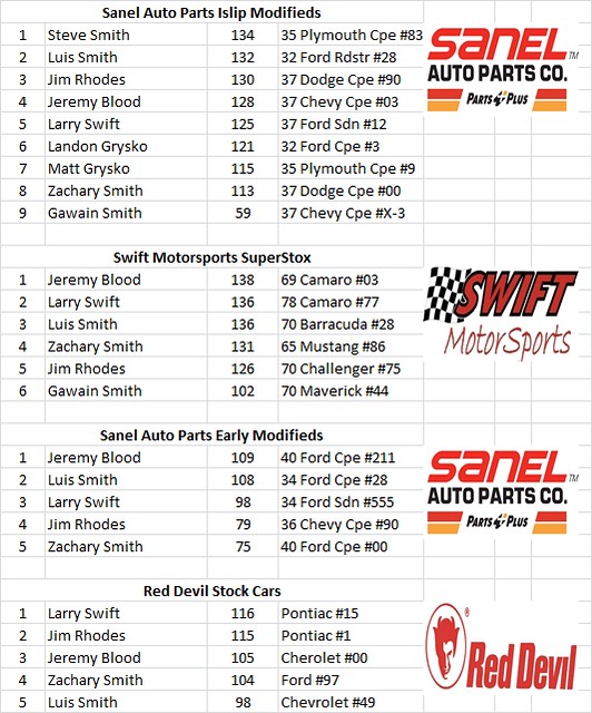 Charlestown, NH - Smith Scale Speedway Race Results 03/29 16957279706_06e7a5747f_z