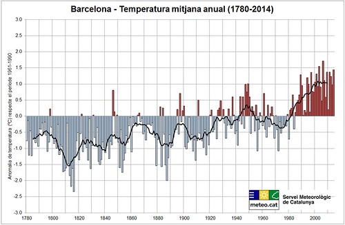 Barcelona - Temperatura mitjana anual (1780-2014)