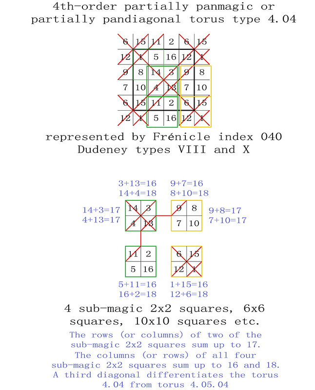 order 4 magic torus type T4.04 partially pandiagonal sub-magic 2x2 squares