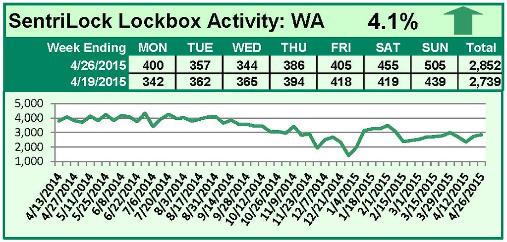 SentriLock Lockbox Activity April 20-26, 2015