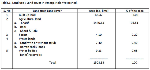 Land cover in Amarja Nala Watershed