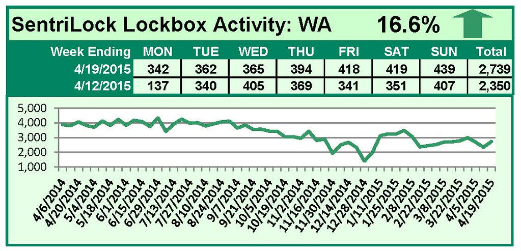 SentriLock Lockbox Activity April 13-19, 2015