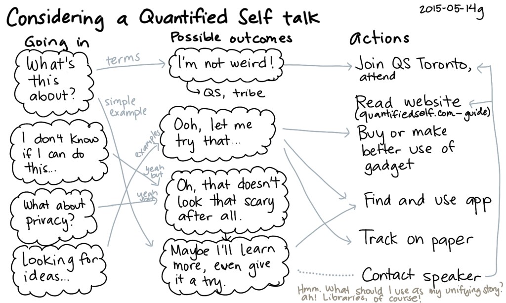 2015-05-14g Considering a Quantified Self talk -- index card #quantified #presentation #plans