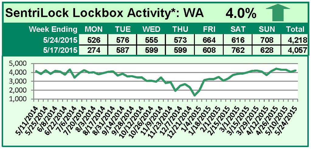 SentriLock Lockbox Activity May 18-24, 2015