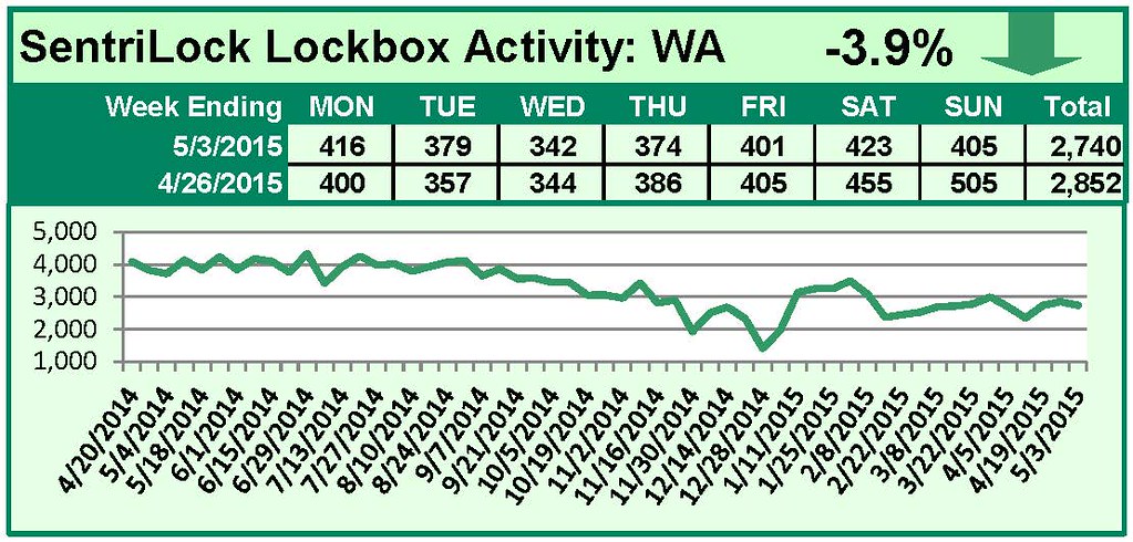 SentriLock Lockbox Activity April 27-May 3, 2015