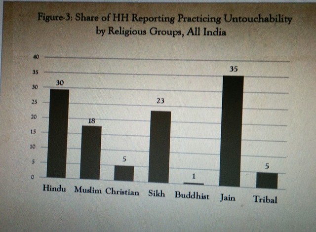 Untouchability by religious groups in India