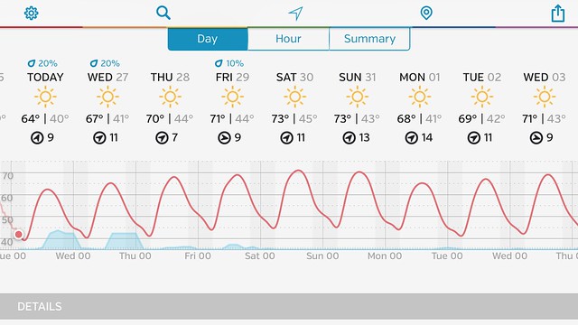 Weather for Mammoth.  Spring is returning to the Sierra.