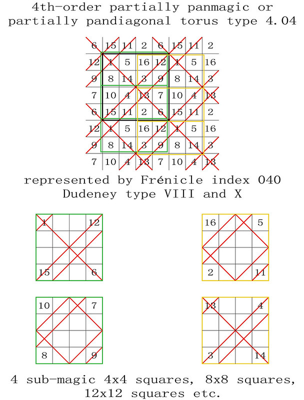 order 4 magic torus type T4.04 partially pandiagonal sub-magic 4x4 squares