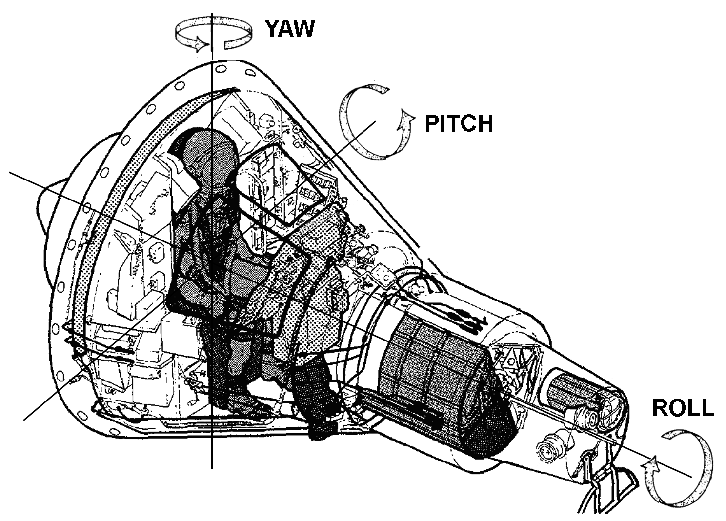 The three axes of rotation for the spacecraft: yaw, pitch and roll 