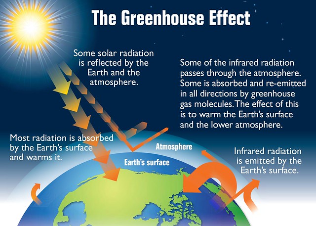 Earth's_greenhouse_effect_(US_EPA,_2012)