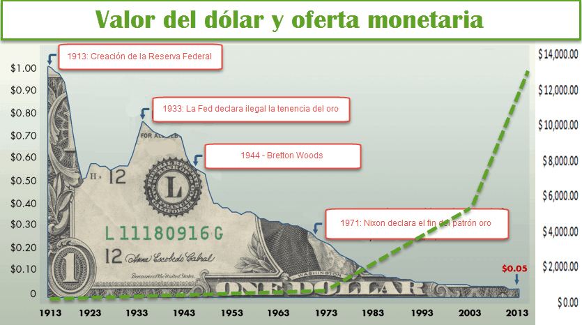 Valor del dólar y oferta monetaria en 100 años.