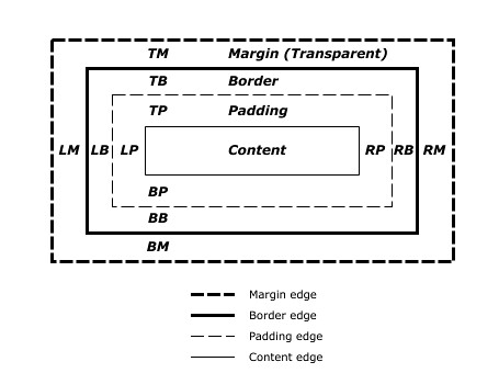 CSS Box