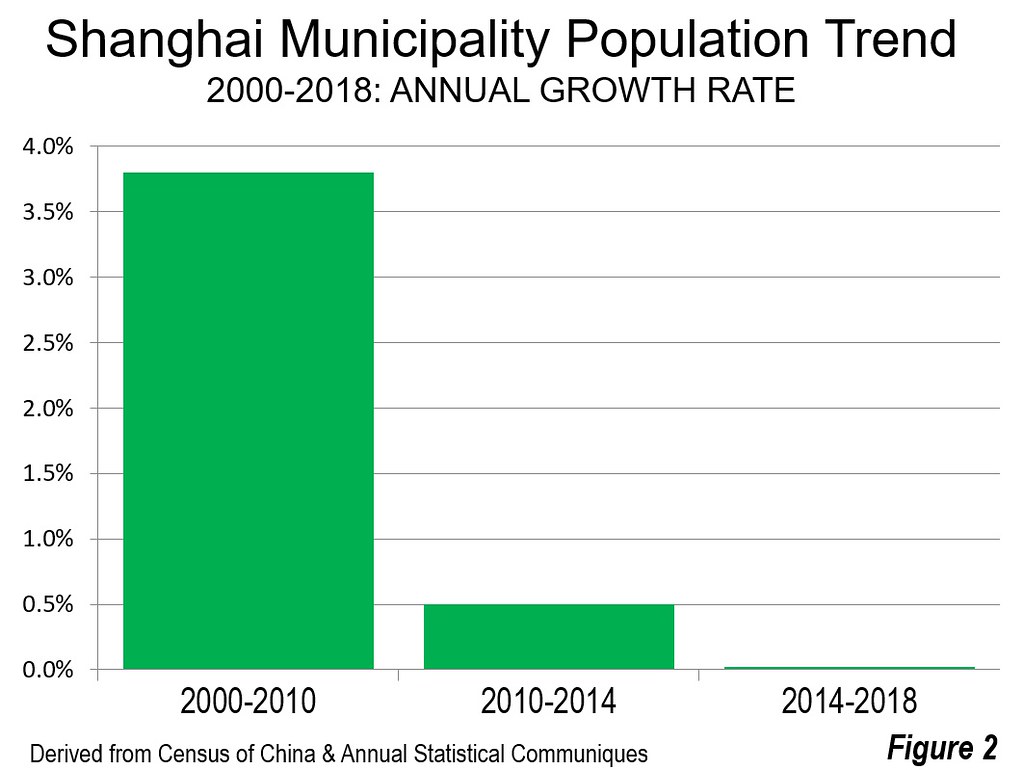 Shanghai population 2022